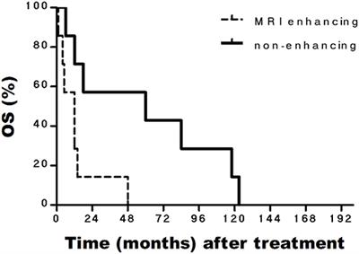 Clinical Efficacy of <mark class="highlighted">CyberKnife</mark> Radiosurgery for Adult Brainstem Glioma: 10 Years Experience at Tianjin <mark class="highlighted">CyberKnife</mark> Center and Review of the Literature